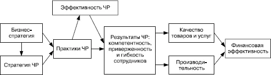 РИСУНОК 14 Модель взаимосвязи между УЧР и качеством работы УЧР В КОНТЕКСТЕ - фото 9