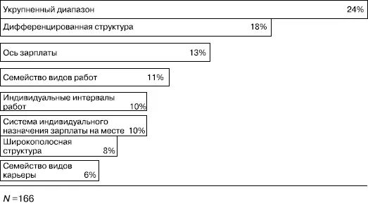 РИСУНОК 468 Типы структуры категорий и зарплаты Установление границ категорий - фото 117