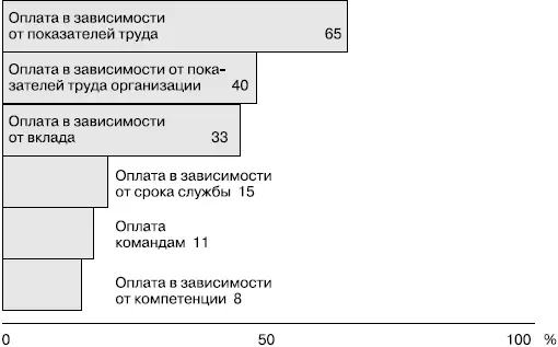 РИСУНОК 471 Частота встречаемости схем зависимой оплаты Оплата в зависимости - фото 119