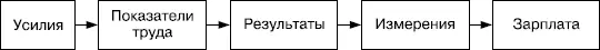 РИСУНОК 472 Модель четкой связи Вознаграждение является достойным - фото 120