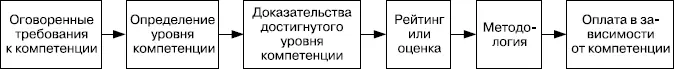 РИСУНОК 474 Оплата в зависимости от компетенции ОСНОВА СХЕМЫ Люди получают - фото 122