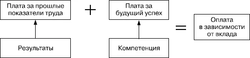 РИСУНОК 476 Модель оплаты в зависимости от вклада 2 Браун и Армстронг - фото 124