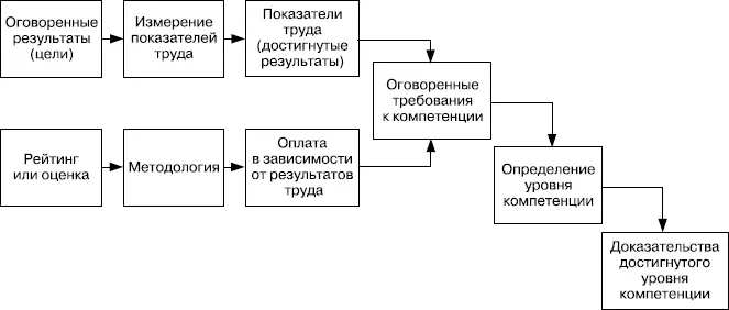 РИСУНОК 477 Оплата в зависимости от вклада На рис 478 приведена схема - фото 125