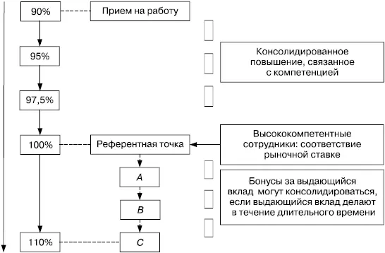 РИСУНОК 478 Модель оплаты в зависимости от вклада Shaw Trust ОПЛАТА В - фото 126
