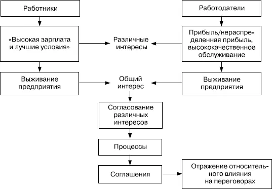 РИСУНОК 501 Трудовые отношения согласование интересов ИНДИВИДУАЛИЗМ И - фото 130