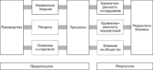 РИСУНОК 23 Модель качества EFQM Девять элементов этой модели можно определить - фото 13