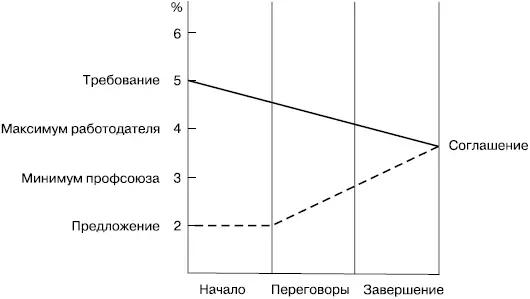 РИСУНОК 523 Этапы переговоров ПОДГОТОВИТЕЛЬНЫЕ МЕРЫ Участники переговоров - фото 134