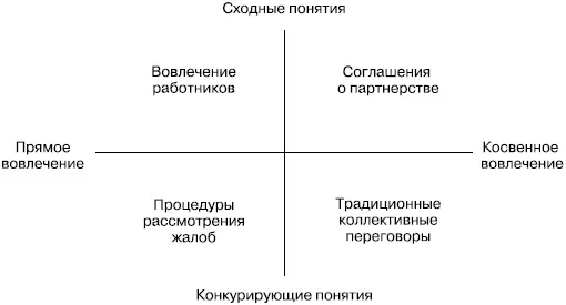 РИСУНОК 531 Общая схема вовлечения и участия работников в управлении - фото 135