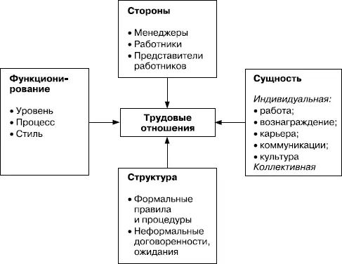 РИСУНОК 151 Трудовые отношения ИСТОЧНИК S Kessler and R Undy The New - фото 26