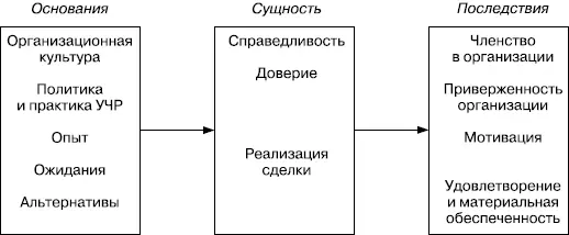 РИСУНОК 161 Модель психологического контракта ИСТОЧНИК D Guest B Briner - фото 27