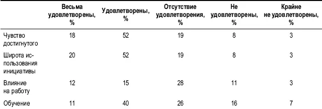 Единственной областью в которой неудовлетворенность превышала - фото 30