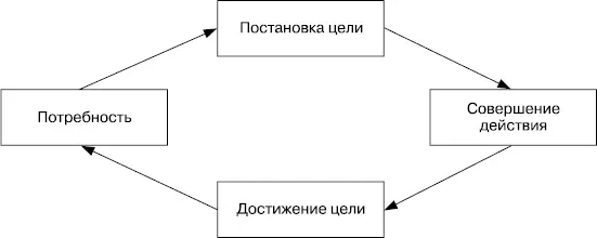 РИСУНОК 181 Процесс мотивации Модель процесса мотивации связанная с - фото 32