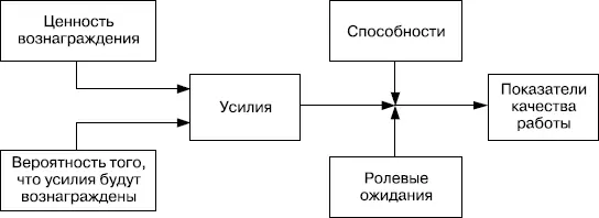 РИСУНОК182 Модель мотивации ИСТОЧНИК Портер и Лоулер 1968 ТЕОРИЯ ЦЕЛИ - фото 34