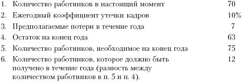 ТЕКУЧЕСТЬ КАДРОВ Анализ количества работников покидающих предприятие - фото 41