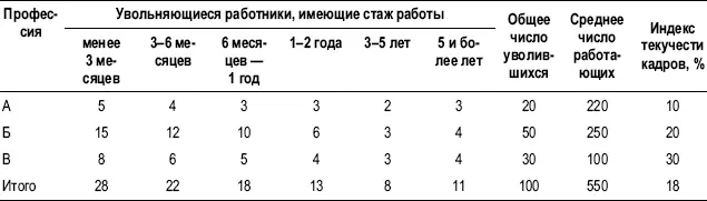 АНАЛИЗ ПРИЧИН ТЕКУЧЕСТИ КАДРОВ Анализ причин ухода которые устанавливаются на - фото 44