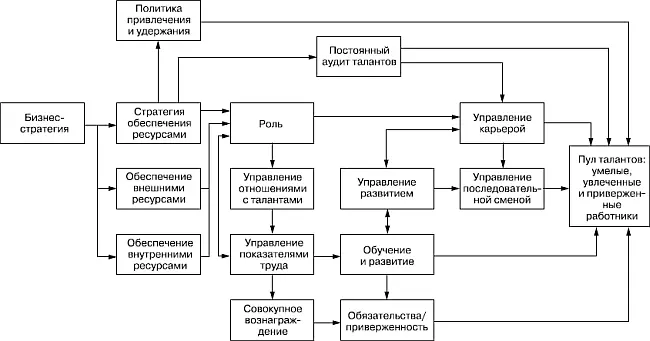 РИСУНОК 261 Элементы управления талантами РАЗВИТИЕ РОЛИ Управление - фото 45
