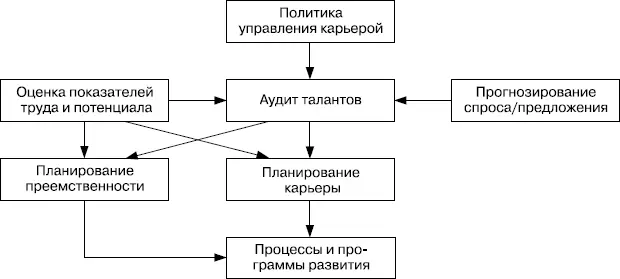 РИСУНОК 263 Процесс управления карьерой ПОЛИТИКА УПРАВЛЕНИЯ КАРЬЕРОЙ - фото 47