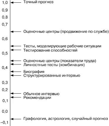 РИСУНОК 273 Часть собеседования основанного на критических ситуациях для - фото 54
