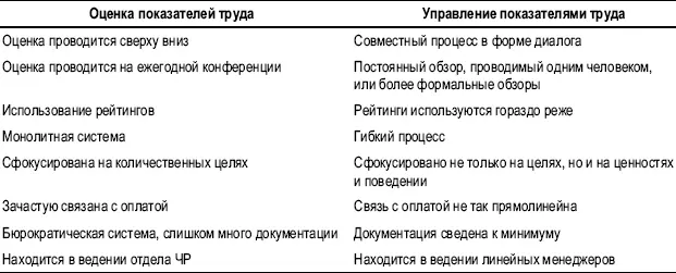 ТОЧКИ ЗРЕНИЯ НА УПРАВЛЕНИЕ ЭФФЕКТИВНОСТЬЮ ТРУДА Исследование проведенное CIPD - фото 58