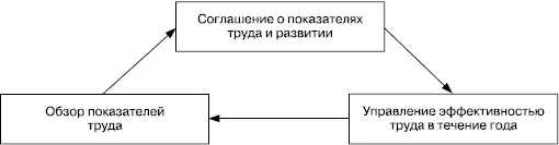 РИСУНОК 331 Цикл управления эффективностью труда В этой главе мы рассмотрим - фото 59