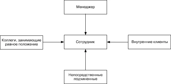 РИСУНОК 341 Модель оценки 360 градусов ПРИМЕНЕНИЕ ОЦЕНКИ 360 ГРАДУСОВ - фото 60