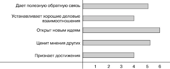 РИСУНОК 342 Профиль обратной связи 360 градусов Некоторые программные - фото 61