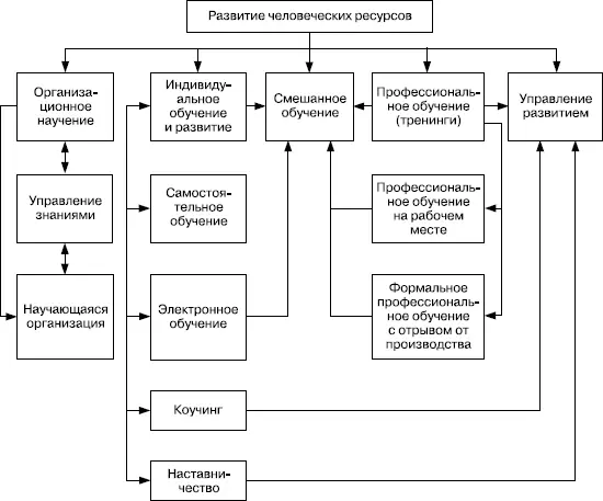 РИСУНОК 351 Компоненты развития человеческих ресурсов РЧР И УЧР Различные - фото 62