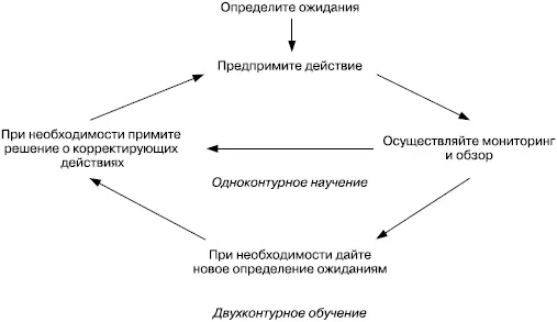 РИСУНОК 361 Одноконтурное и двухконтурное научение К Аргирис считает что - фото 65
