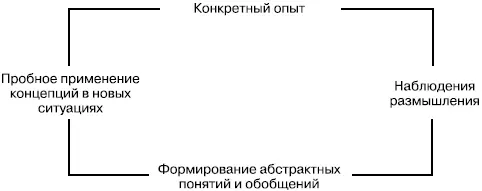 РИСУНОК 371 Цикл научения Колба Колб определяет эти этапы следующим образом - фото 67