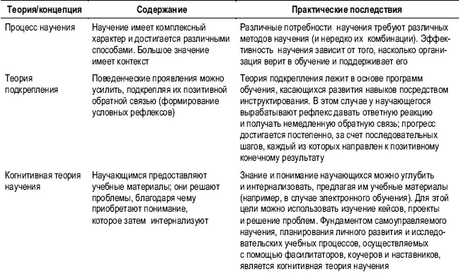 ГЛАВА 38 НАУЧЕНИЕ И РАЗВИТИЕ Эта глава посвящена тому как компании организуют - фото 71