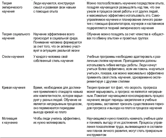 ГЛАВА 38 НАУЧЕНИЕ И РАЗВИТИЕ Эта глава посвящена тому как компании организуют - фото 72