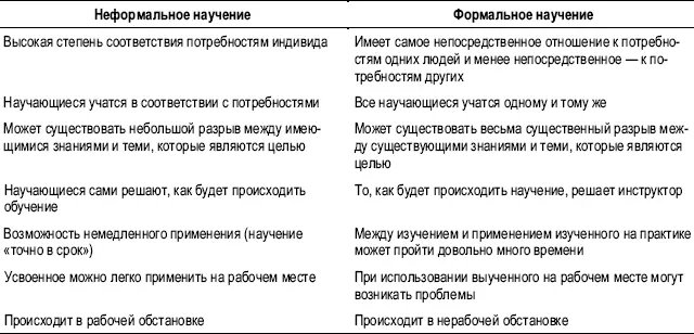 Как уже упоминалось ранее научение это непрерывный процесс который по - фото 73