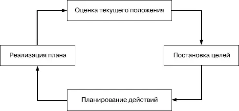 РИСУНО К 381 Стадии подготовки и практического применения плана личного - фото 74