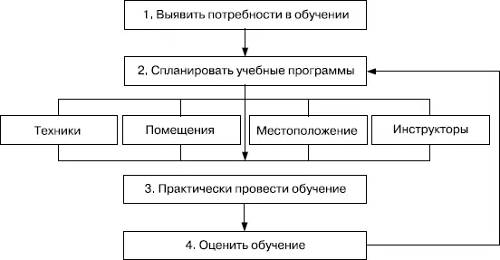 РИСУНОК 383 Модель планомерного профессионального обучения изучить и - фото 76