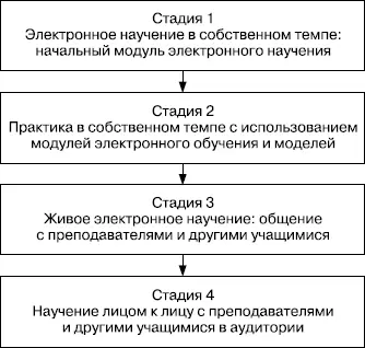 РИСУНОК 391 Смешанная учебная программа БИЗНЕС И ЭЛЕКТРОННОЕ НАУЧЕНИЕ - фото 77