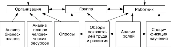 РИСУНОК 411 Анализ потребностей в научении области и методы АНАЛИЗ - фото 78
