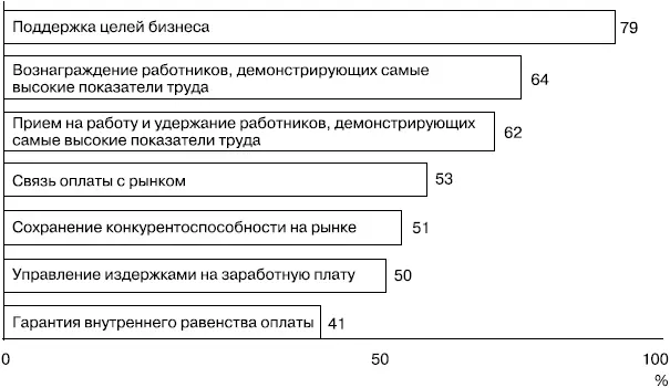 РИСУНОК 434 Приоритеты стратегии вознаграждения ИСТОЧНИК CIPD 2005 - фото 96