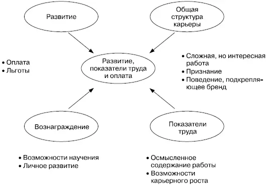 РИСУНОК 435 Схема Развитие показатели труда и оплата Norwich Union - фото 97