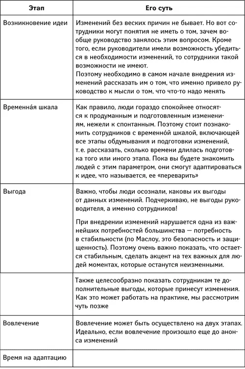 Давайте рассмотрим как модель 5В используют при внедрении изменений связанных - фото 28