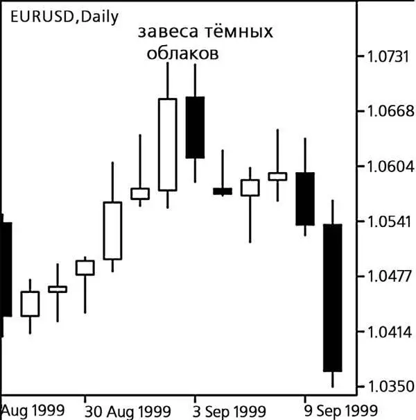 Первая свеча в модели длинная её тело не менее 50 пунктов для дневного графика - фото 123