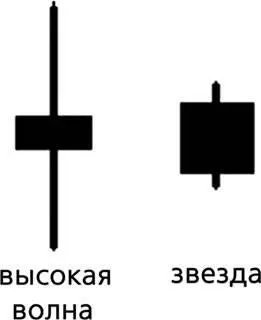 Торговая тактикаполностью аналогична торговой тактике модели медвежье - фото 132