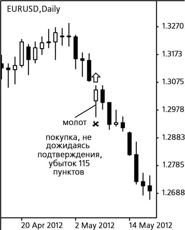 4 Перед разворотными бычьими моделями должно быть строго нисходящее движение - фото 146