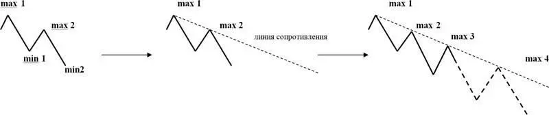 Когда на графике цены сформировались условия нисходящего тренда см выше - фото 38