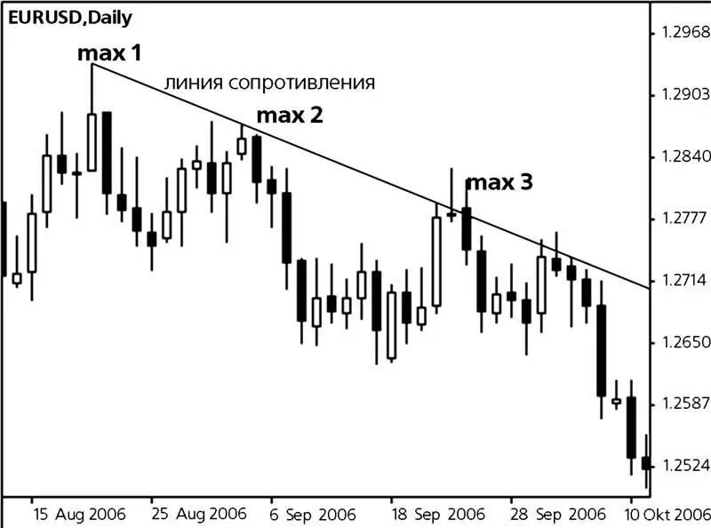 Пример линии сопротивления на нисходящем тренде Линия сопротивления указывает - фото 39