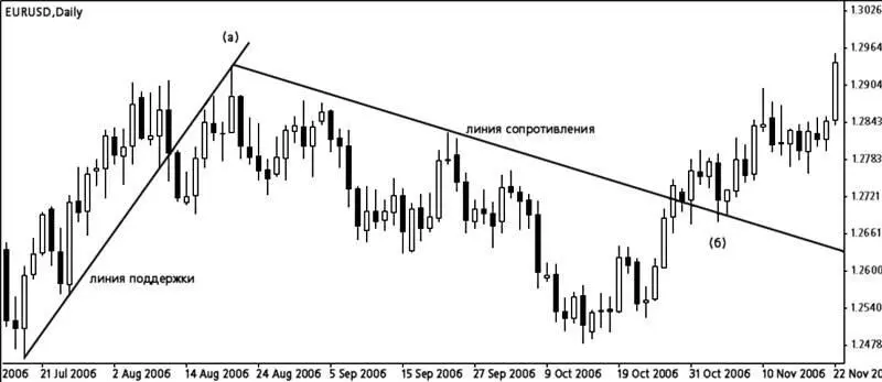 Нередко цена пробивая линию поддержки восходящего тренда сверху вниз - фото 44