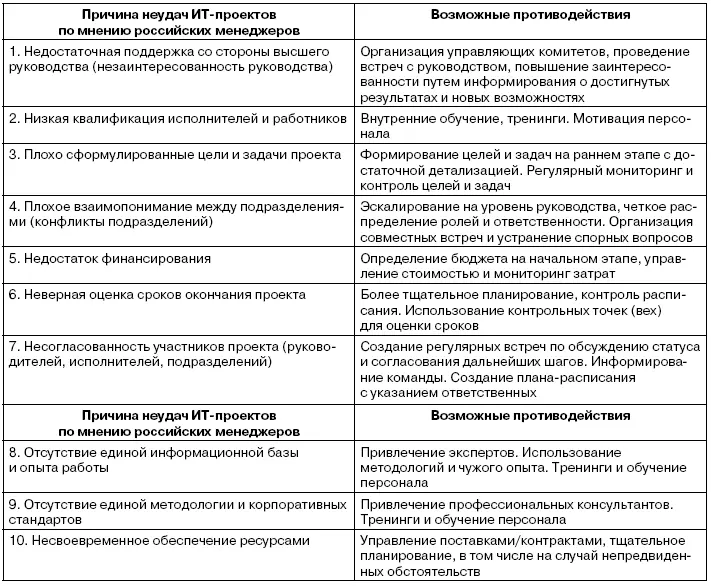 Рассматривая проблемы при внедрении ИТпроекта следует разделять проблемы - фото 9