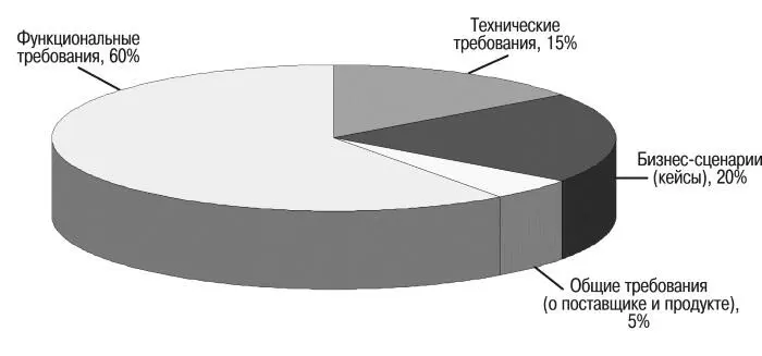 Рис 25 Пример портфеля критериев по выбору программного продукта Также при - фото 33