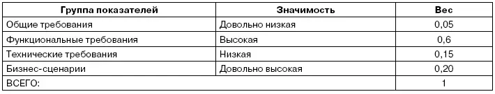 Требования могут отличаться по значимости и ранжироваться по приоритетности на - фото 34