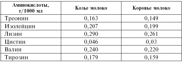 Помимо перечисленных свойств белки козьего молока поступая в организм - фото 2