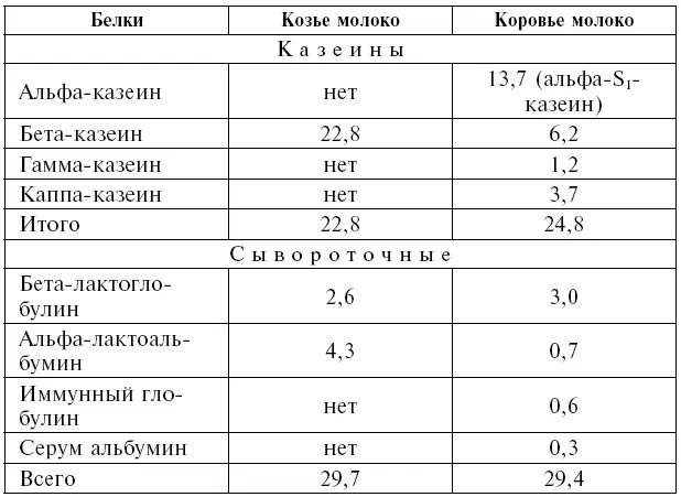 Количество белка и содержание аминокислот в молоке непостоянно И зависит от - фото 3